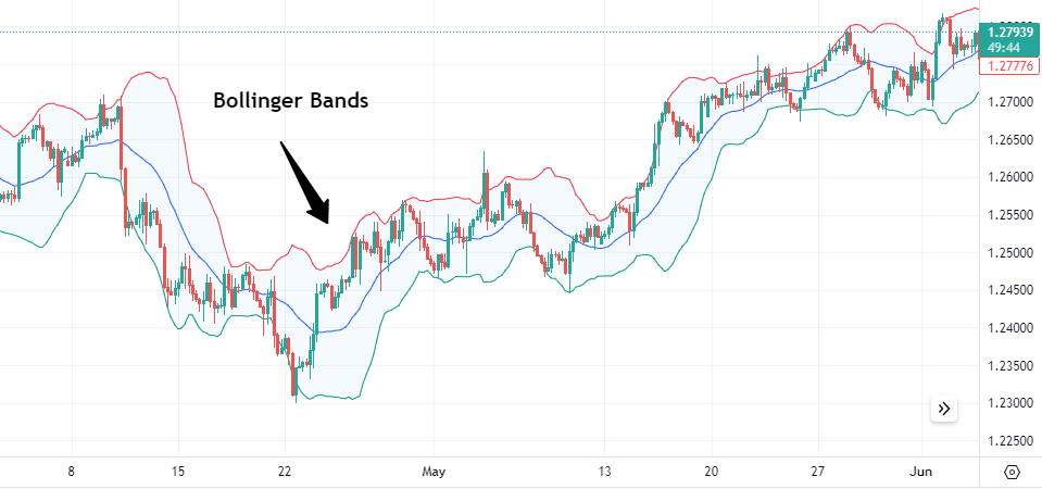 Technical Analysis Basics