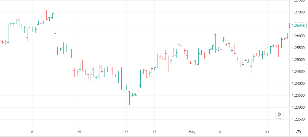 Technical Analysis Basics