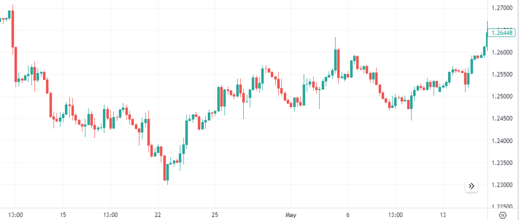 Technical Analysis Basics