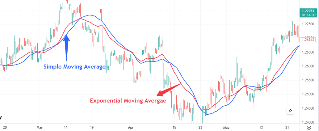 Technical Analysis Basics